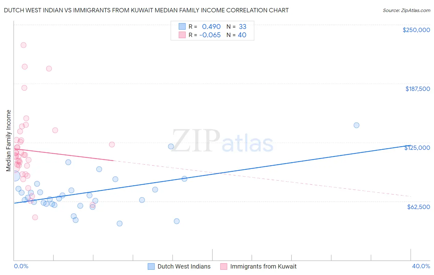 Dutch West Indian vs Immigrants from Kuwait Median Family Income