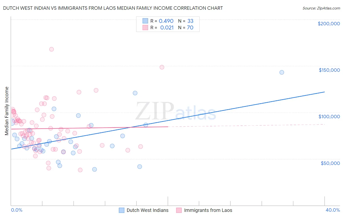 Dutch West Indian vs Immigrants from Laos Median Family Income