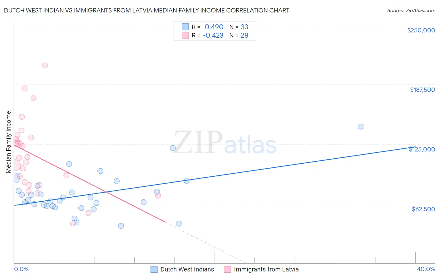 Dutch West Indian vs Immigrants from Latvia Median Family Income