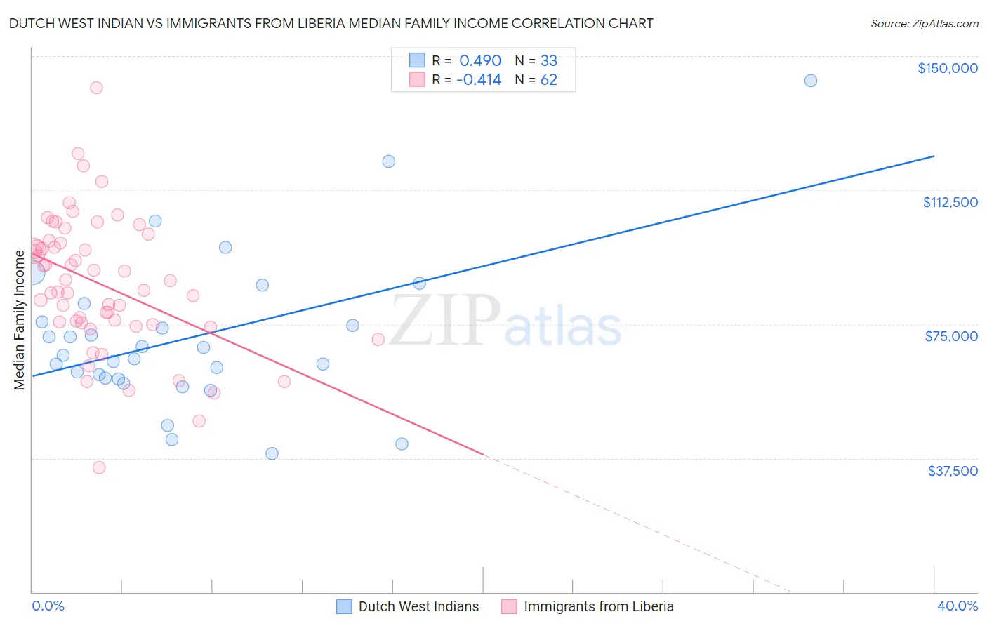 Dutch West Indian vs Immigrants from Liberia Median Family Income