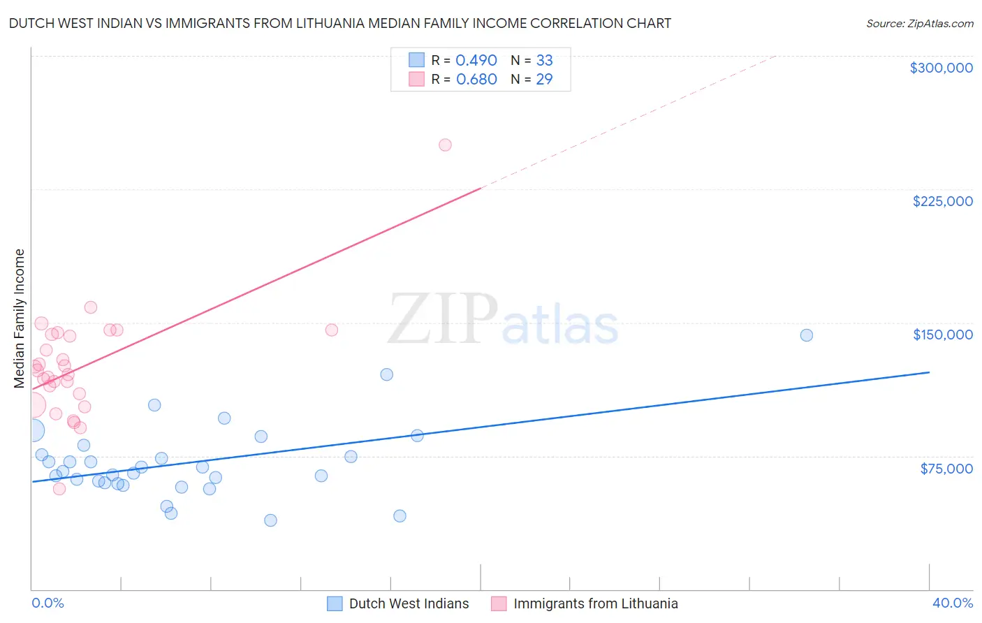 Dutch West Indian vs Immigrants from Lithuania Median Family Income