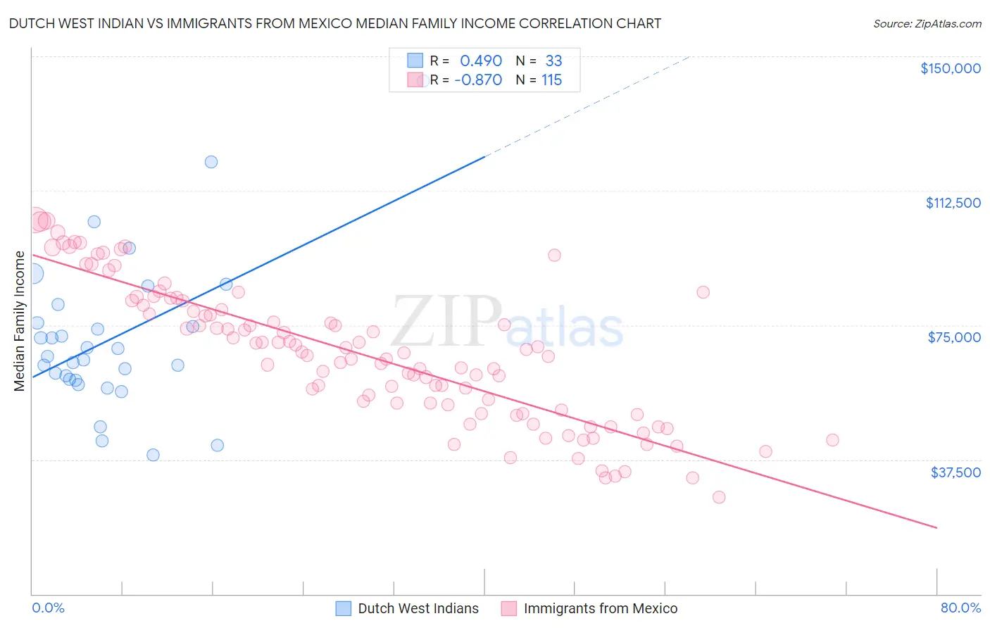 Dutch West Indian vs Immigrants from Mexico Median Family Income