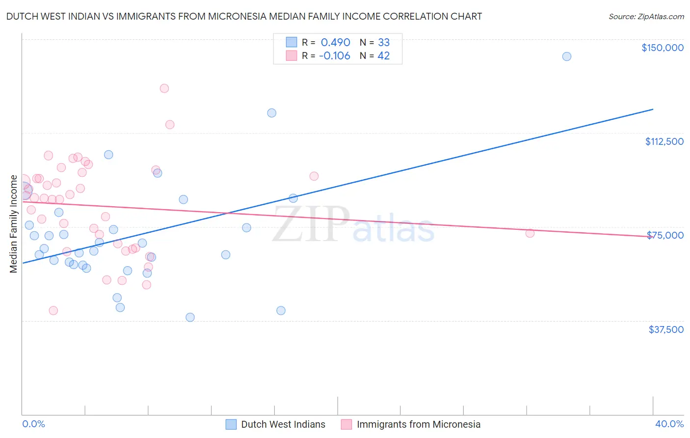 Dutch West Indian vs Immigrants from Micronesia Median Family Income