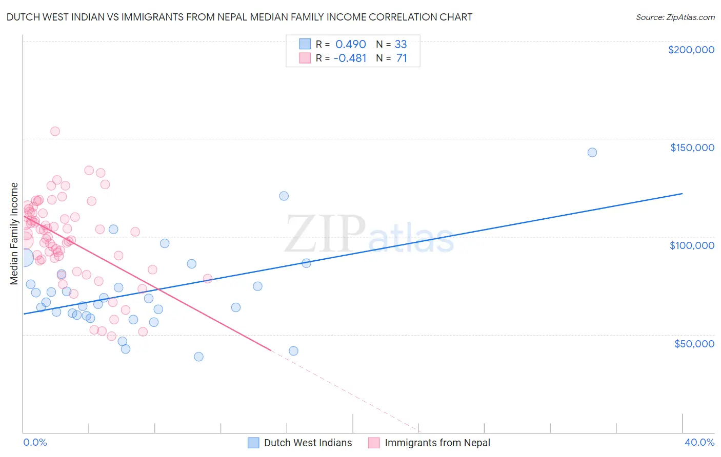 Dutch West Indian vs Immigrants from Nepal Median Family Income