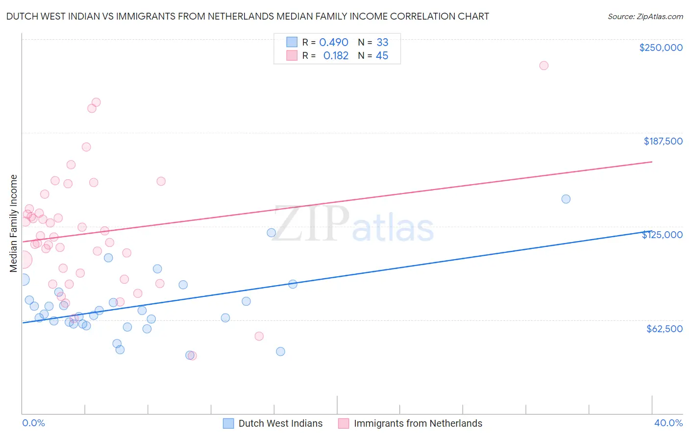 Dutch West Indian vs Immigrants from Netherlands Median Family Income