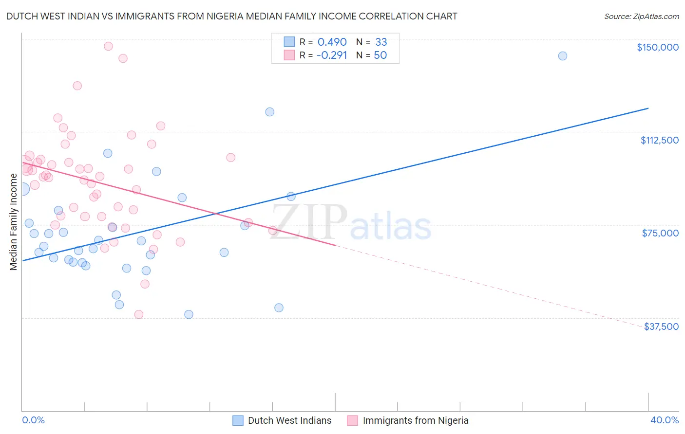 Dutch West Indian vs Immigrants from Nigeria Median Family Income