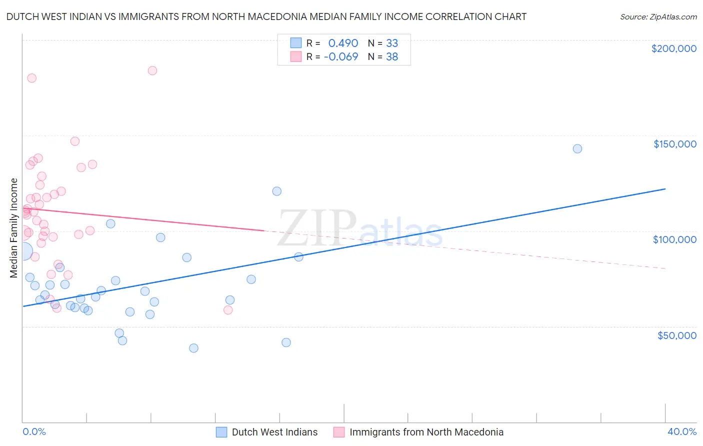 Dutch West Indian vs Immigrants from North Macedonia Median Family Income