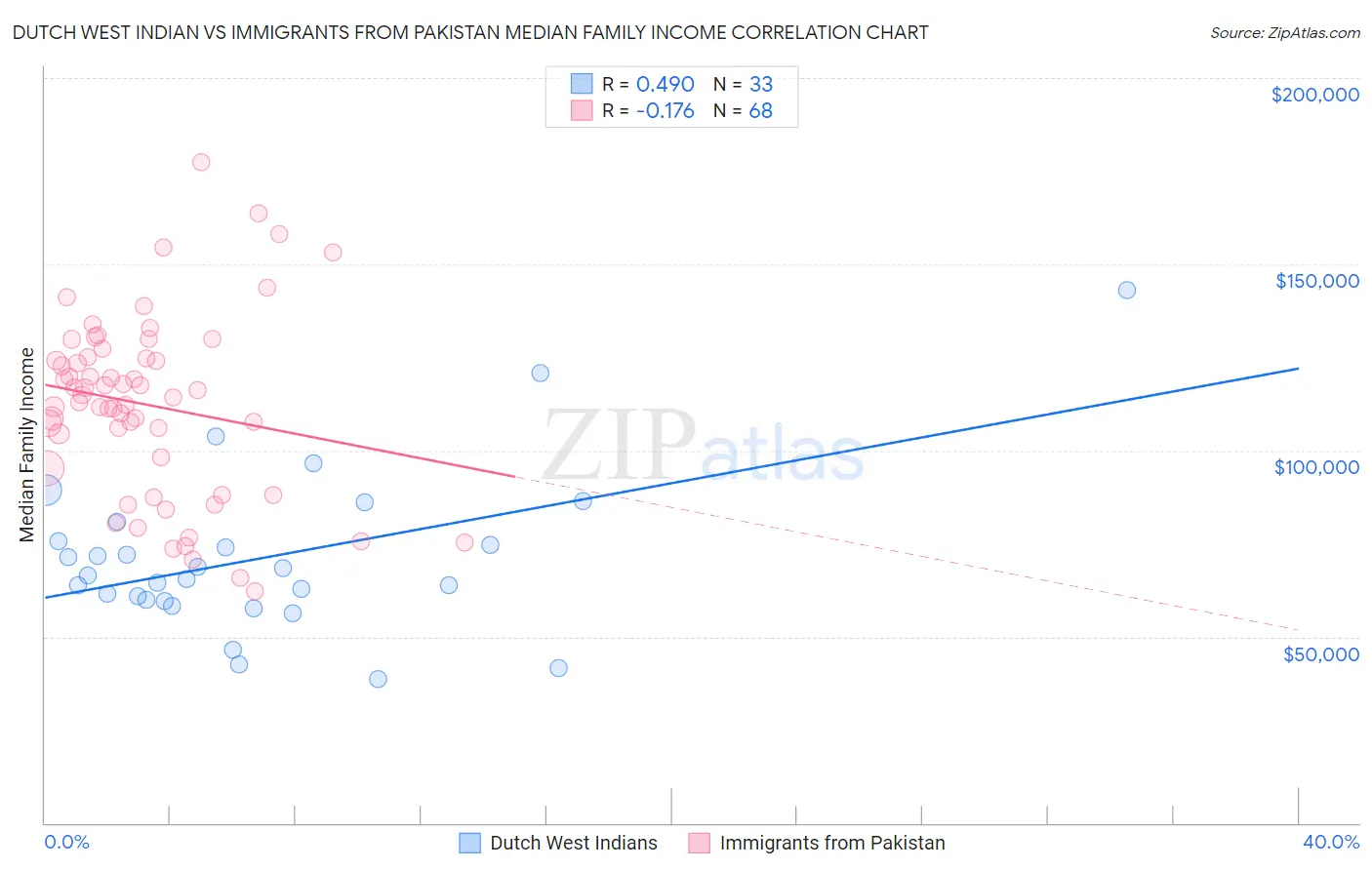 Dutch West Indian vs Immigrants from Pakistan Median Family Income