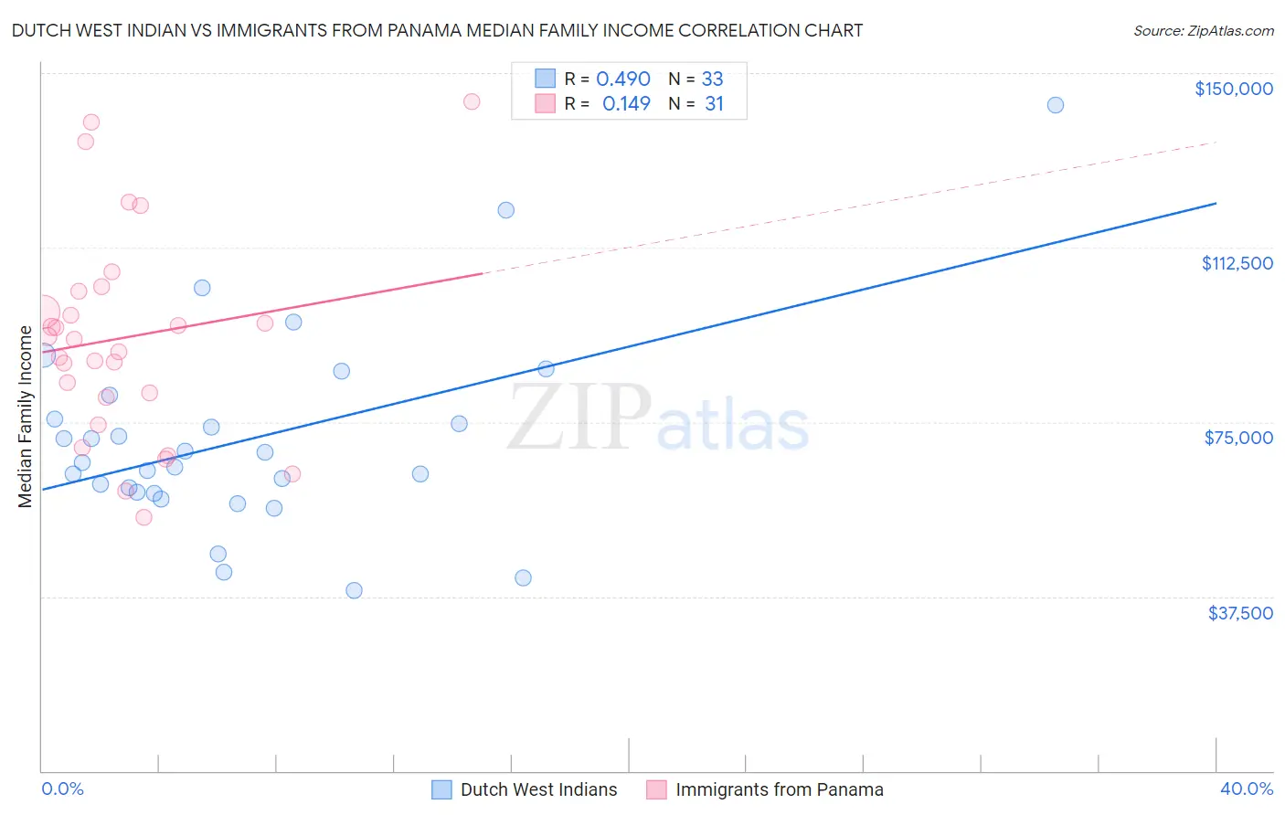 Dutch West Indian vs Immigrants from Panama Median Family Income