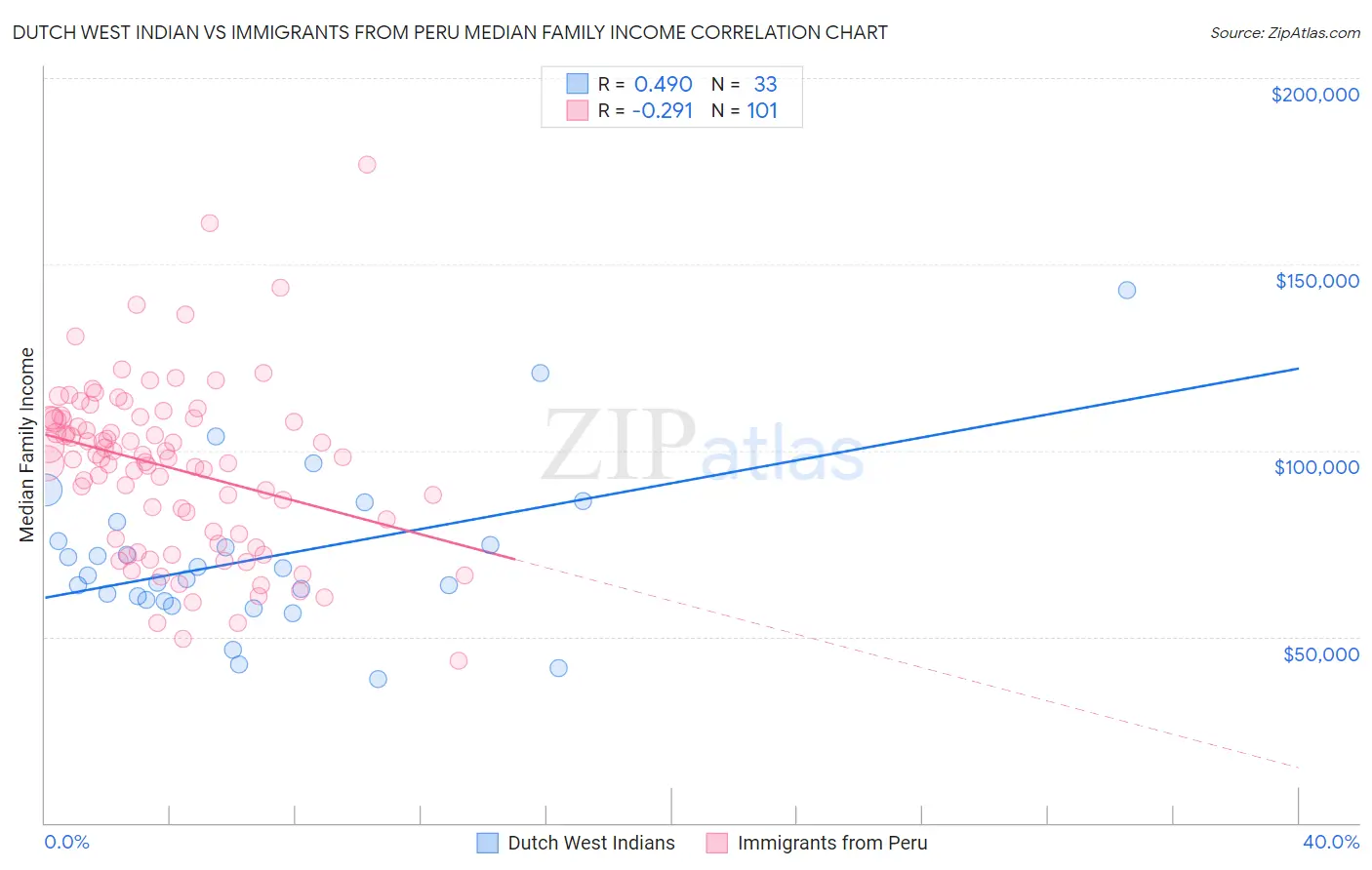 Dutch West Indian vs Immigrants from Peru Median Family Income