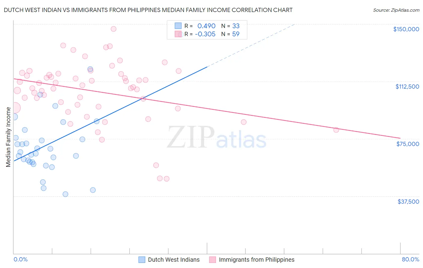 Dutch West Indian vs Immigrants from Philippines Median Family Income