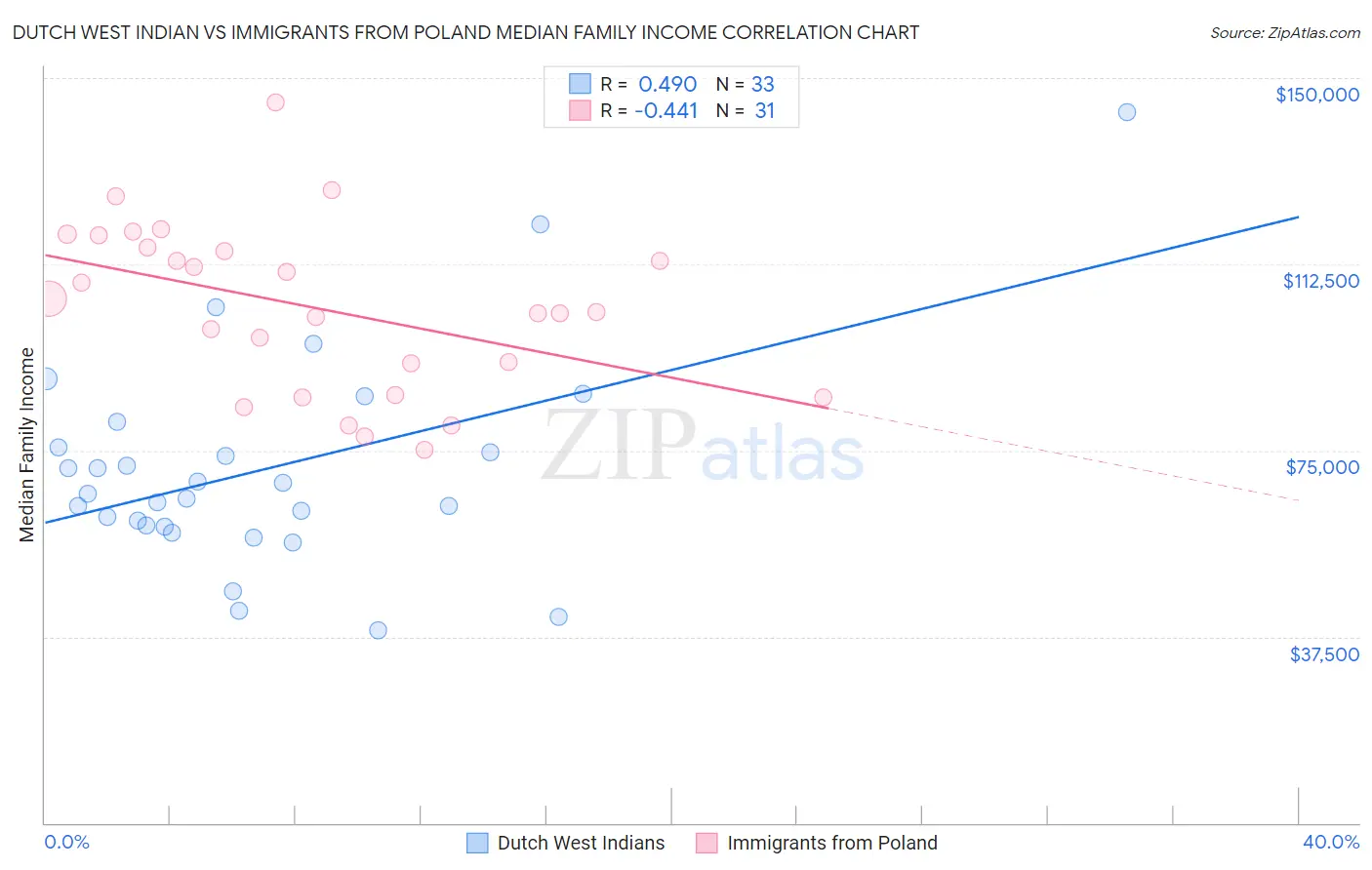 Dutch West Indian vs Immigrants from Poland Median Family Income