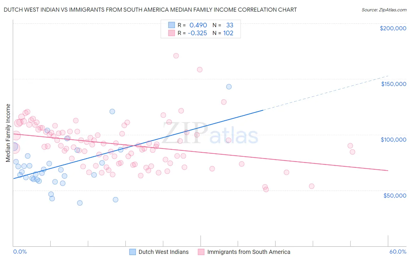 Dutch West Indian vs Immigrants from South America Median Family Income