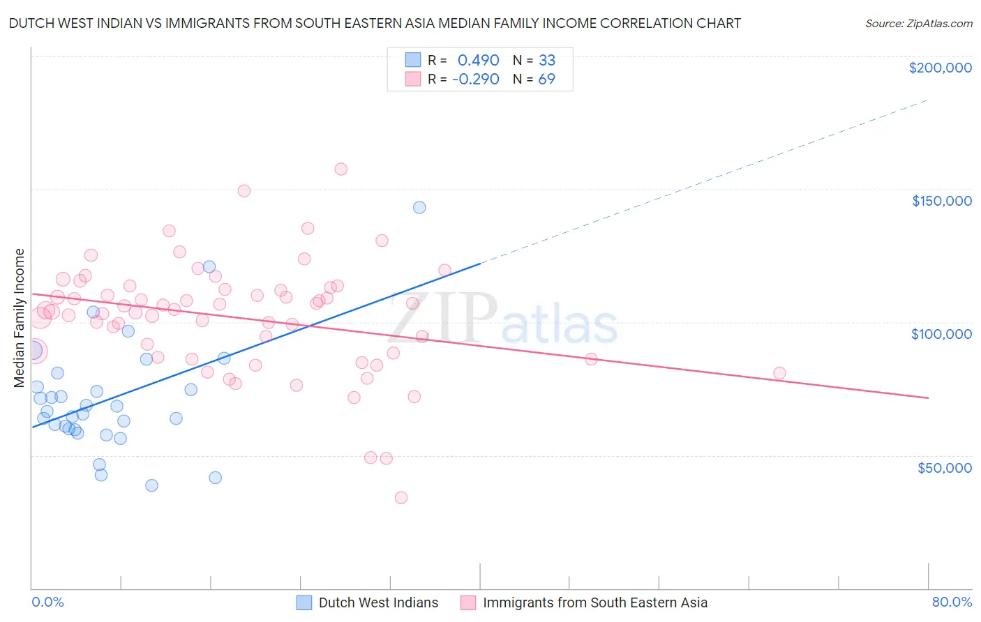 Dutch West Indian vs Immigrants from South Eastern Asia Median Family Income