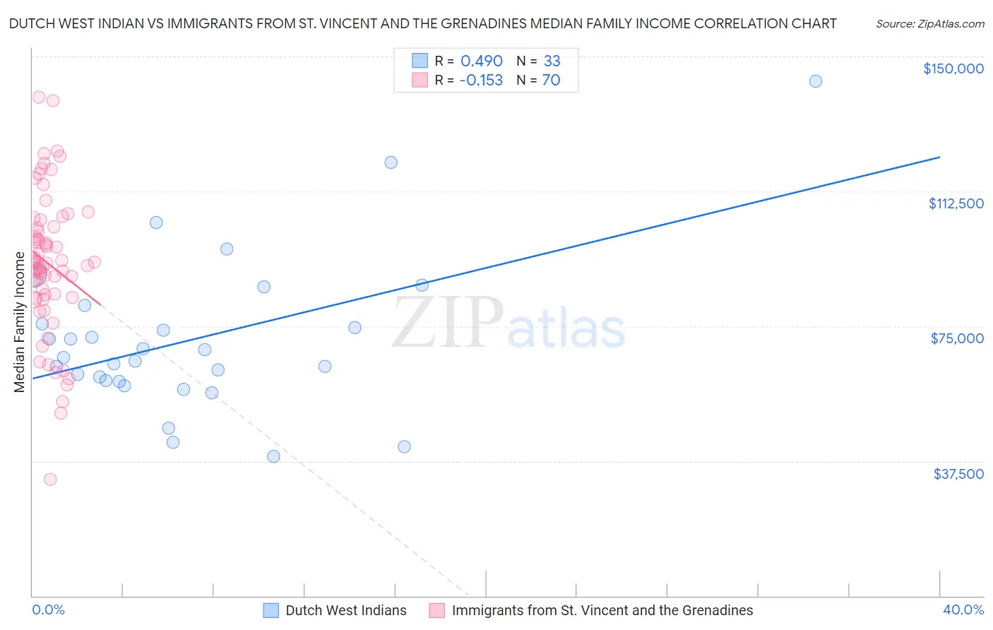 Dutch West Indian vs Immigrants from St. Vincent and the Grenadines Median Family Income