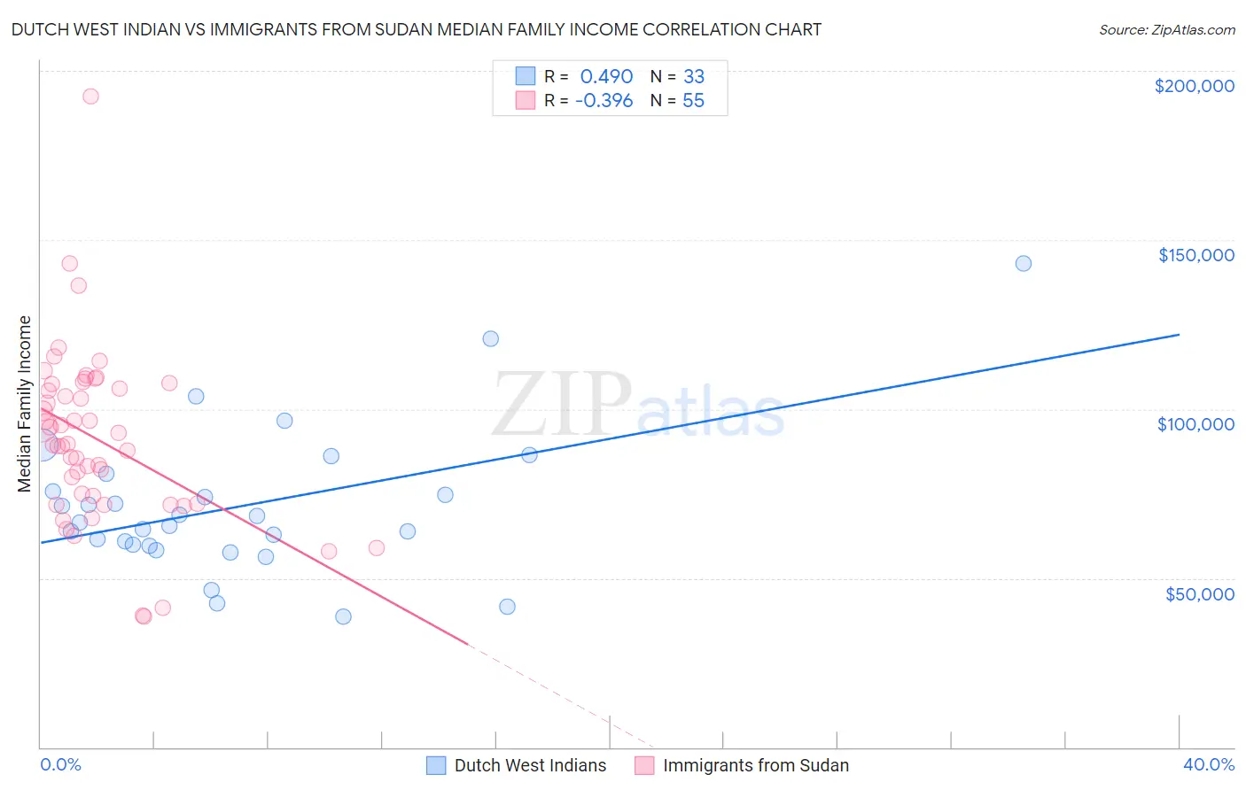Dutch West Indian vs Immigrants from Sudan Median Family Income