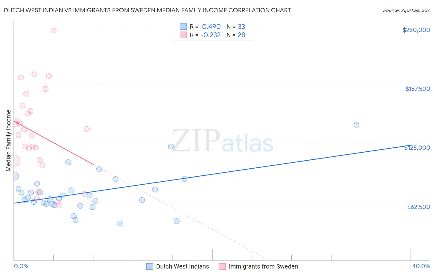 Dutch West Indian vs Immigrants from Sweden Median Family Income