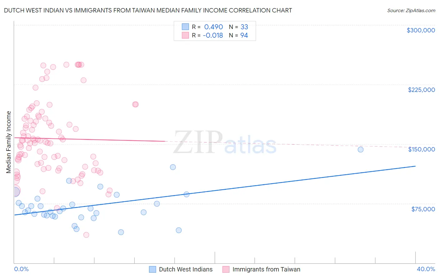 Dutch West Indian vs Immigrants from Taiwan Median Family Income