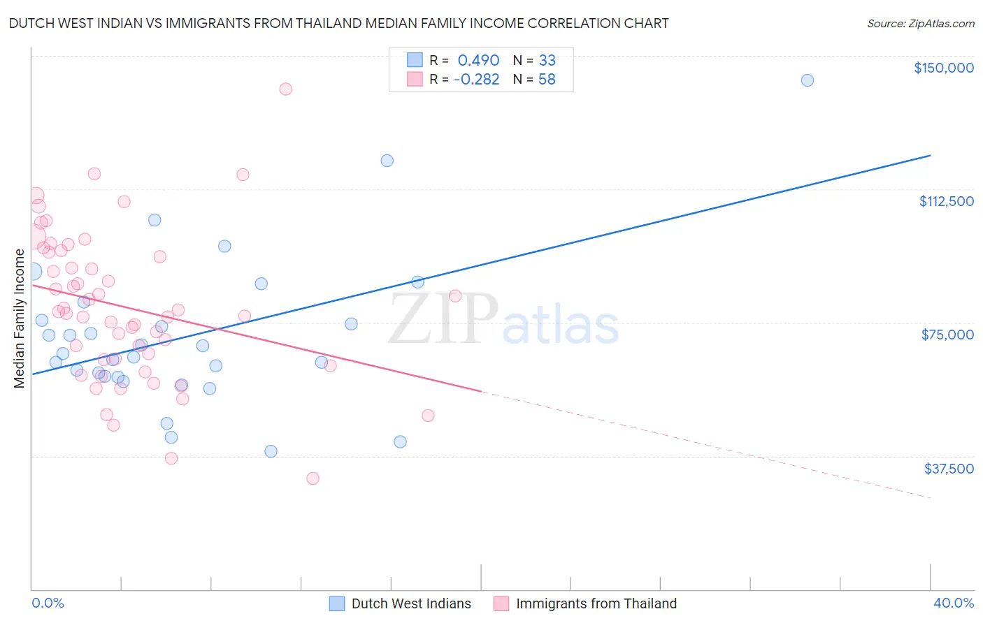 Dutch West Indian vs Immigrants from Thailand Median Family Income