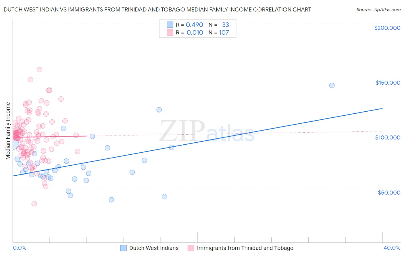 Dutch West Indian vs Immigrants from Trinidad and Tobago Median Family Income