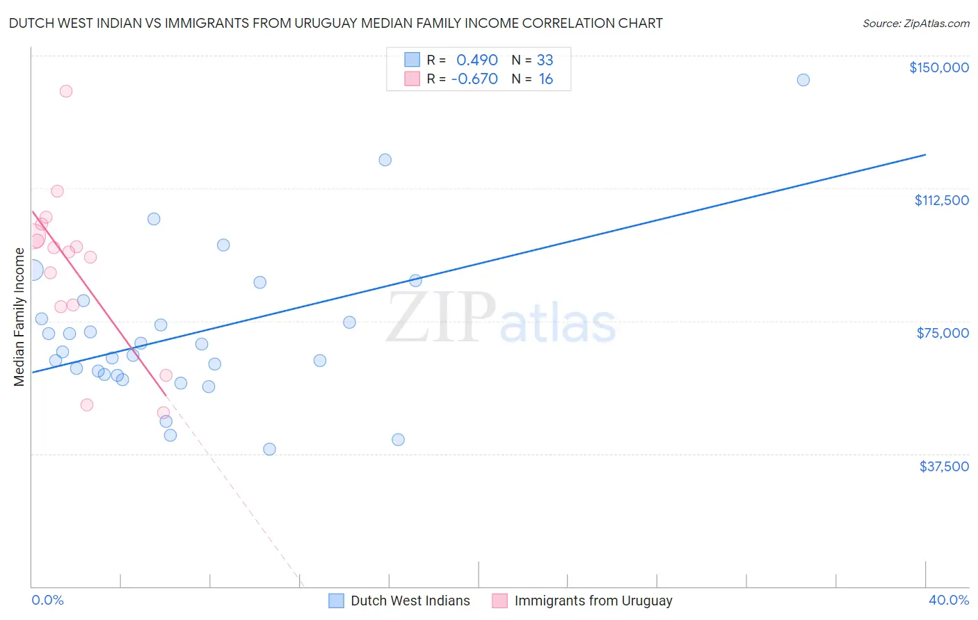 Dutch West Indian vs Immigrants from Uruguay Median Family Income