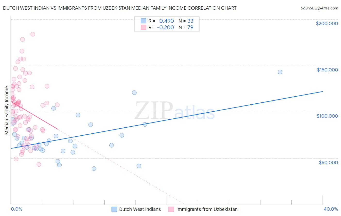 Dutch West Indian vs Immigrants from Uzbekistan Median Family Income