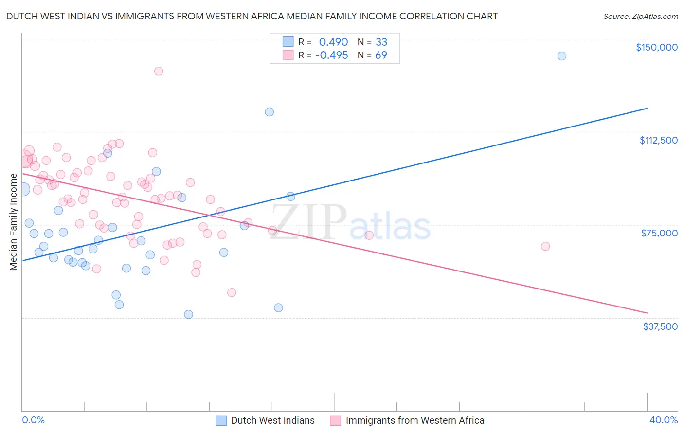 Dutch West Indian vs Immigrants from Western Africa Median Family Income
