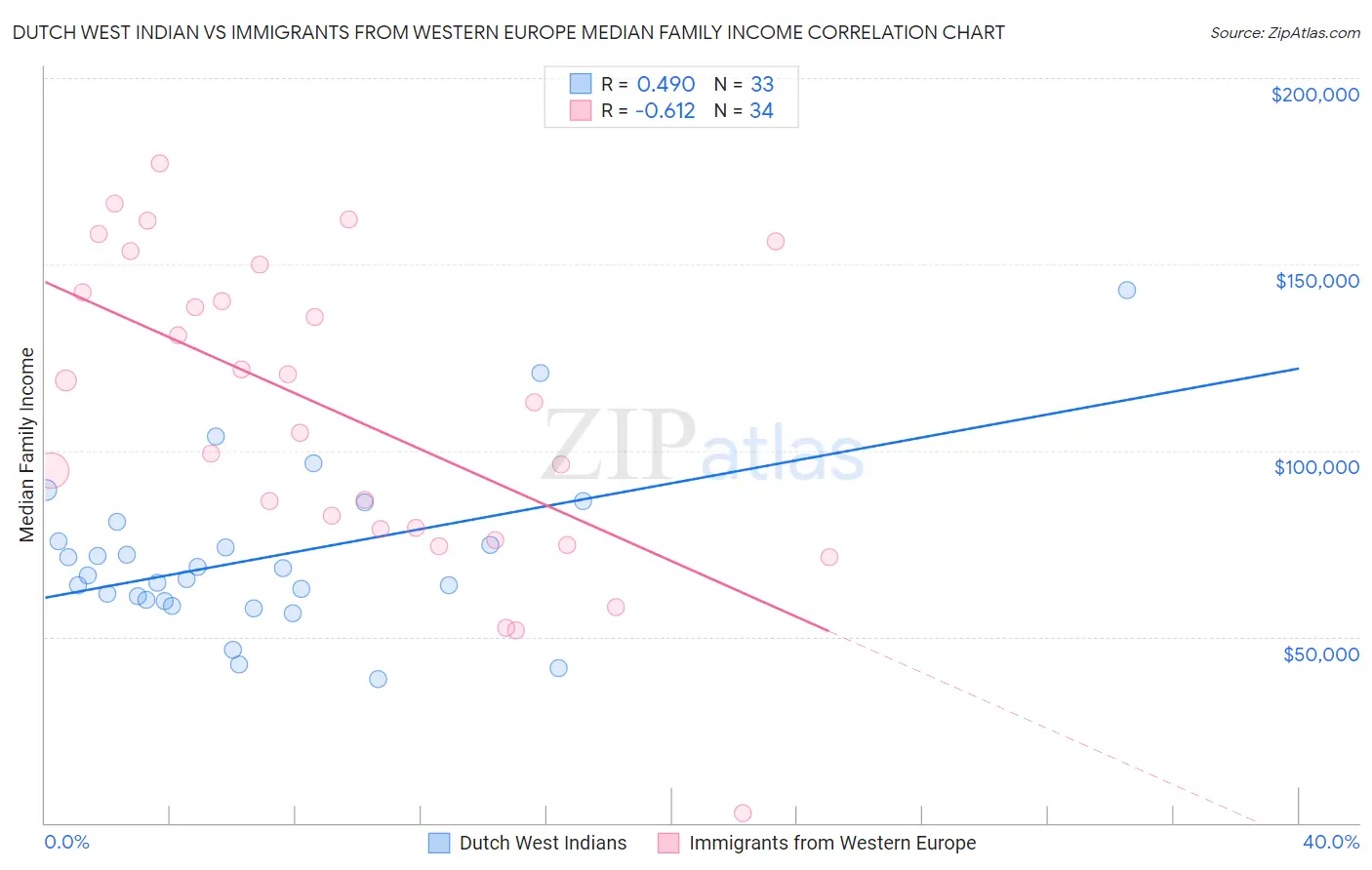 Dutch West Indian vs Immigrants from Western Europe Median Family Income
