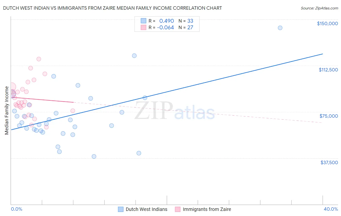 Dutch West Indian vs Immigrants from Zaire Median Family Income