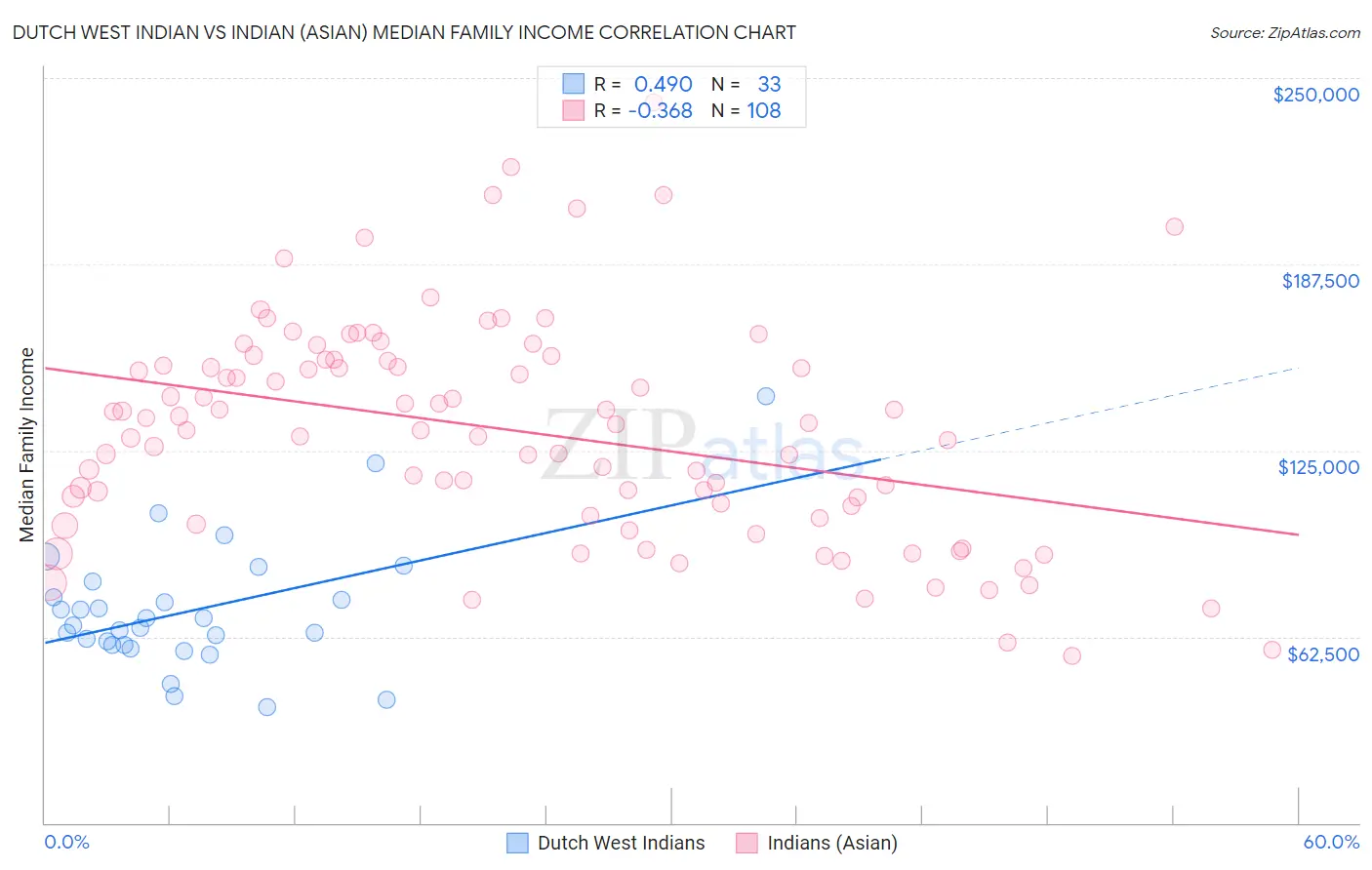 Dutch West Indian vs Indian (Asian) Median Family Income
