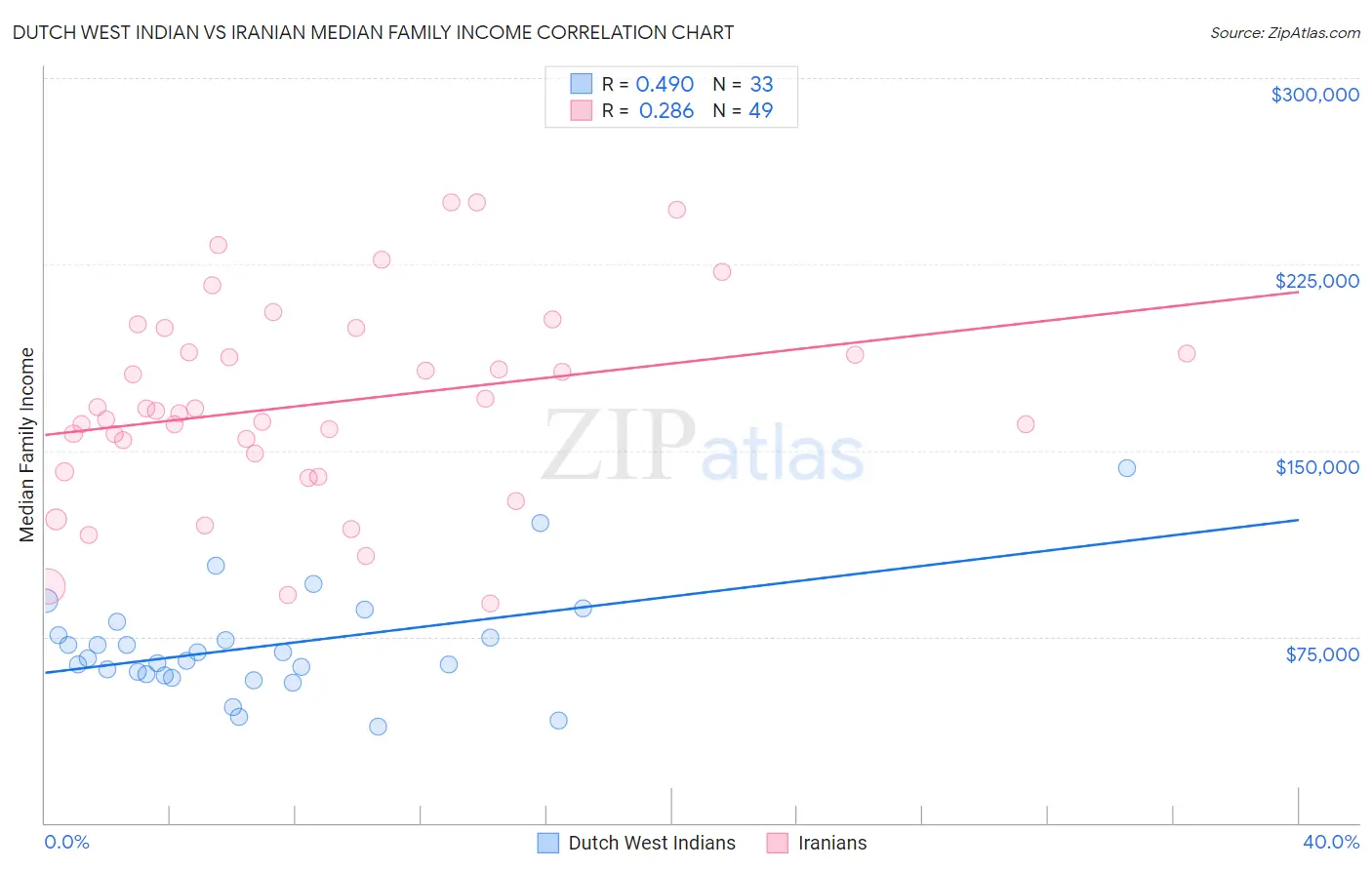 Dutch West Indian vs Iranian Median Family Income