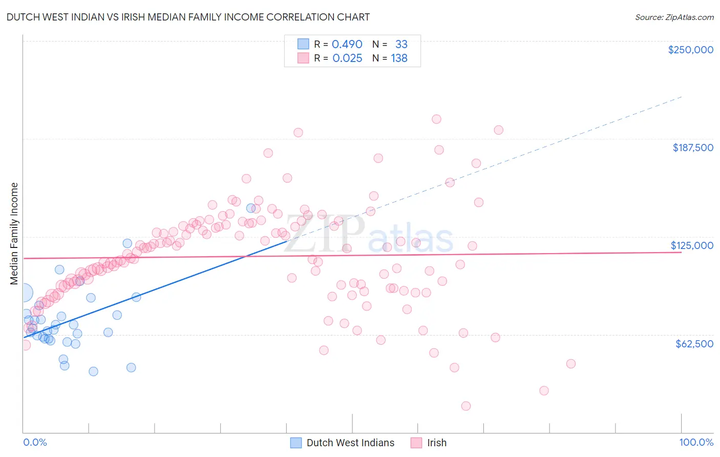 Dutch West Indian vs Irish Median Family Income
