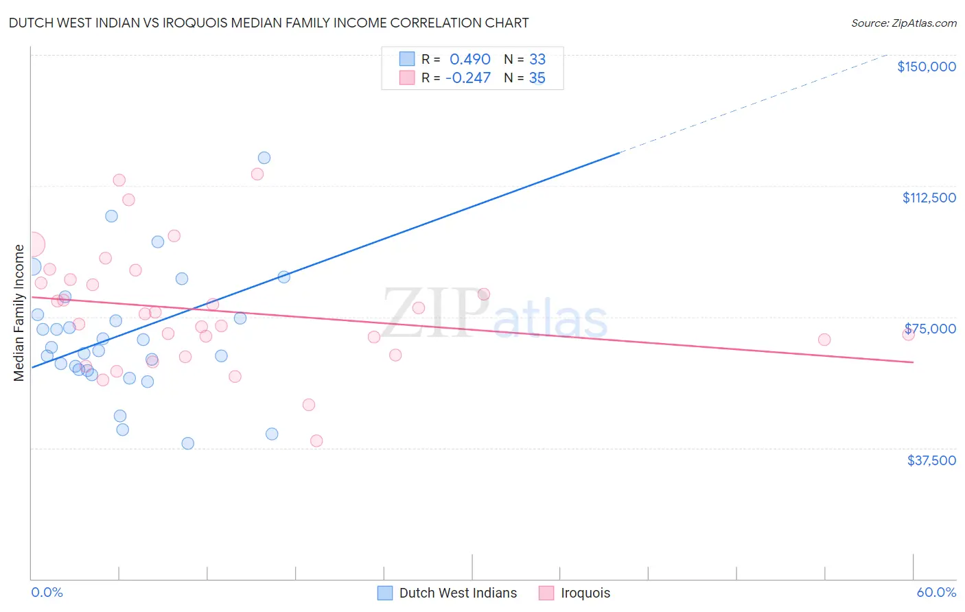 Dutch West Indian vs Iroquois Median Family Income