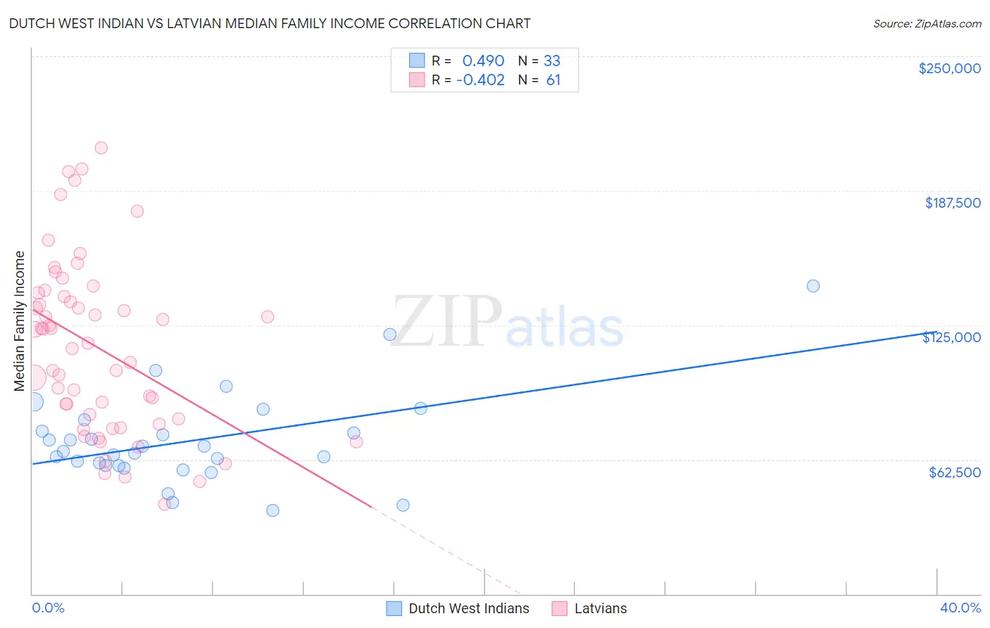 Dutch West Indian vs Latvian Median Family Income