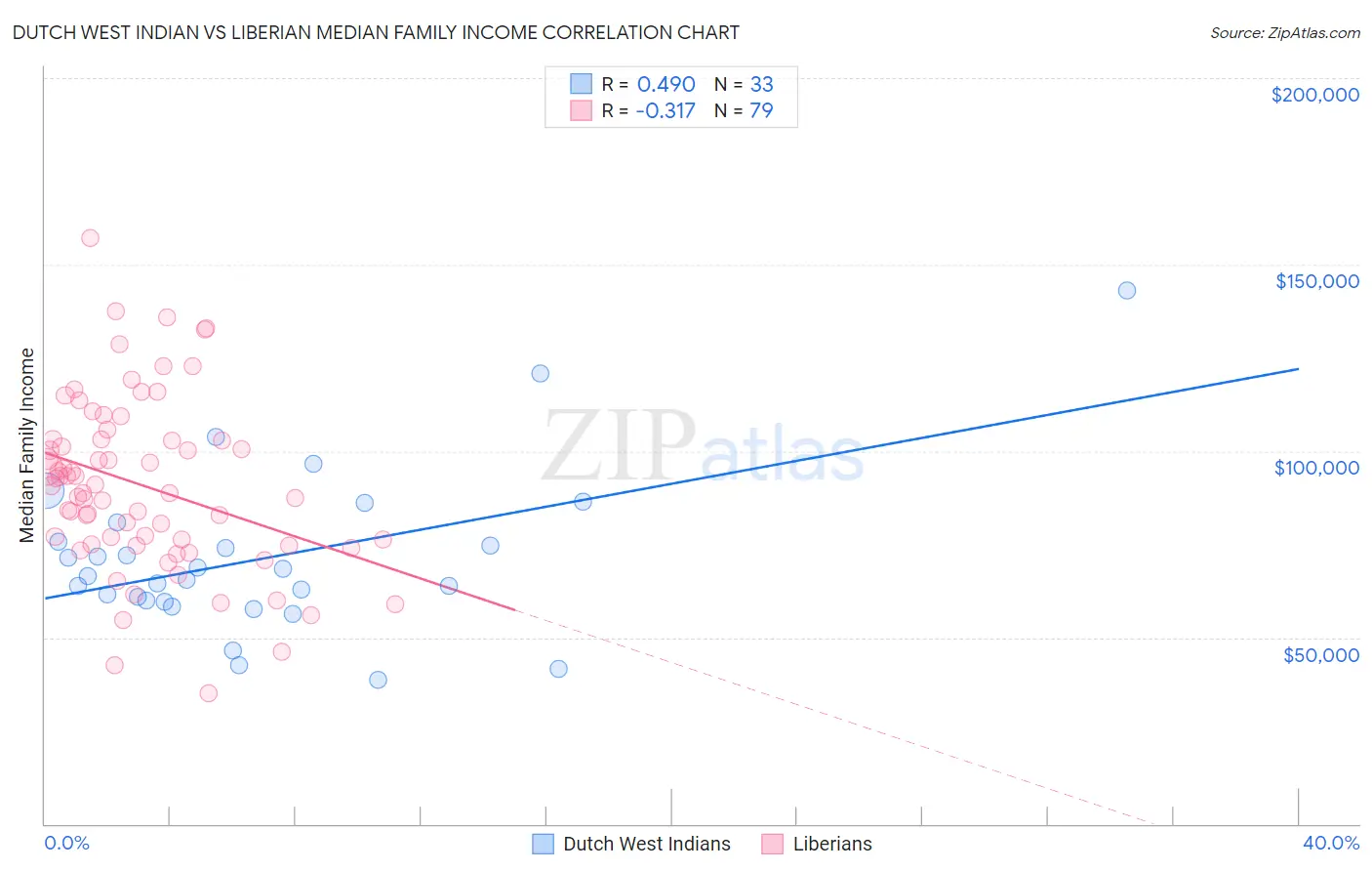 Dutch West Indian vs Liberian Median Family Income