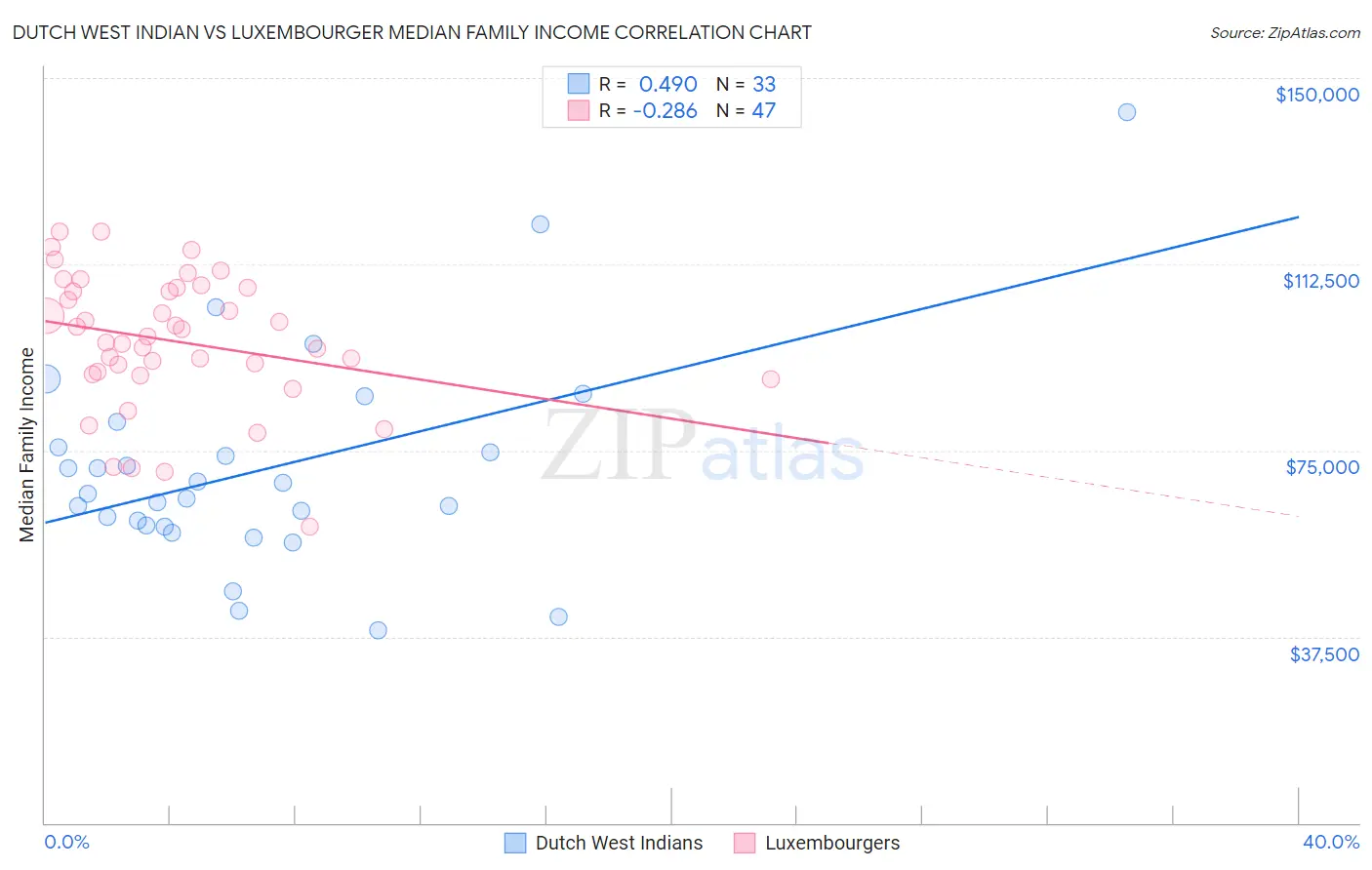 Dutch West Indian vs Luxembourger Median Family Income