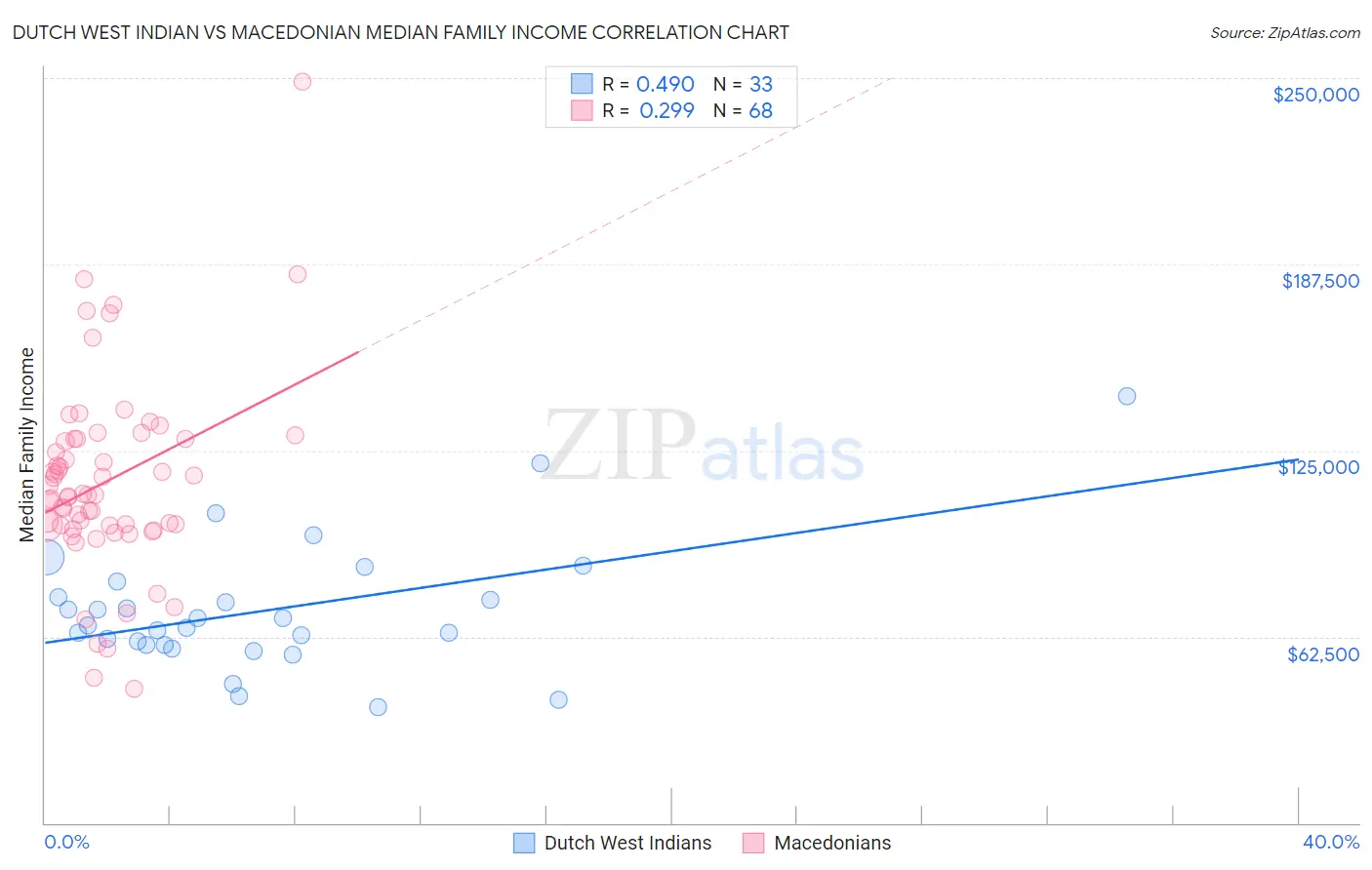 Dutch West Indian vs Macedonian Median Family Income