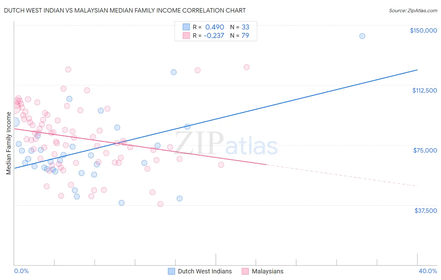 Dutch West Indian vs Malaysian Median Family Income