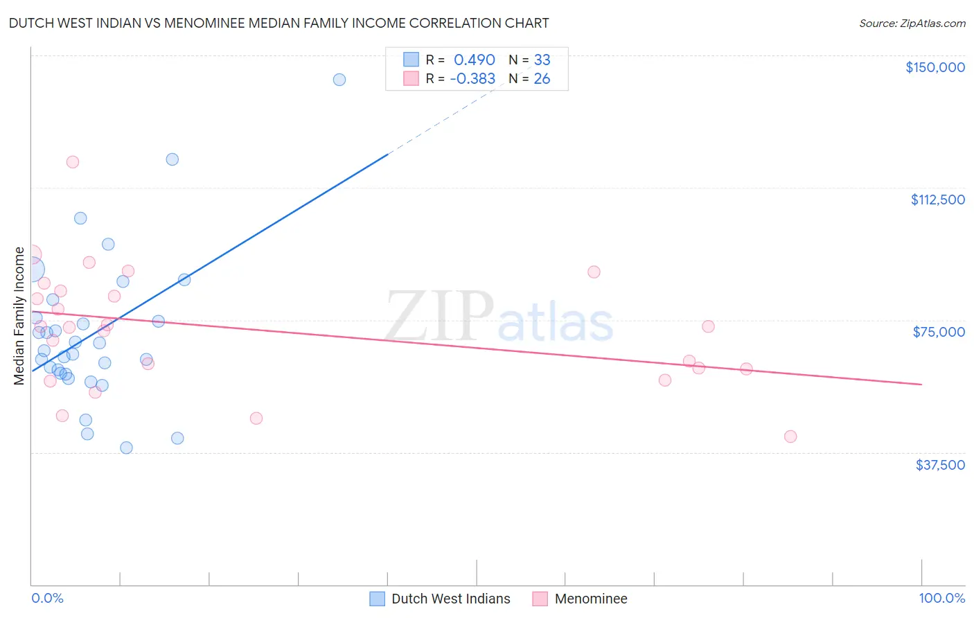 Dutch West Indian vs Menominee Median Family Income