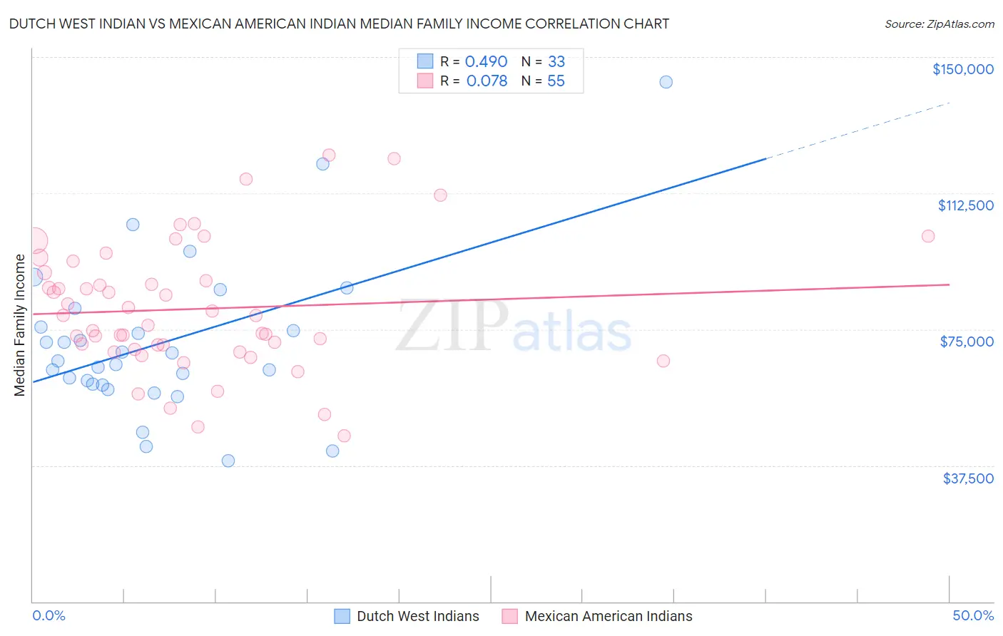 Dutch West Indian vs Mexican American Indian Median Family Income