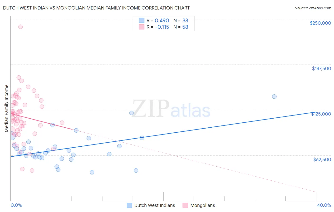 Dutch West Indian vs Mongolian Median Family Income
