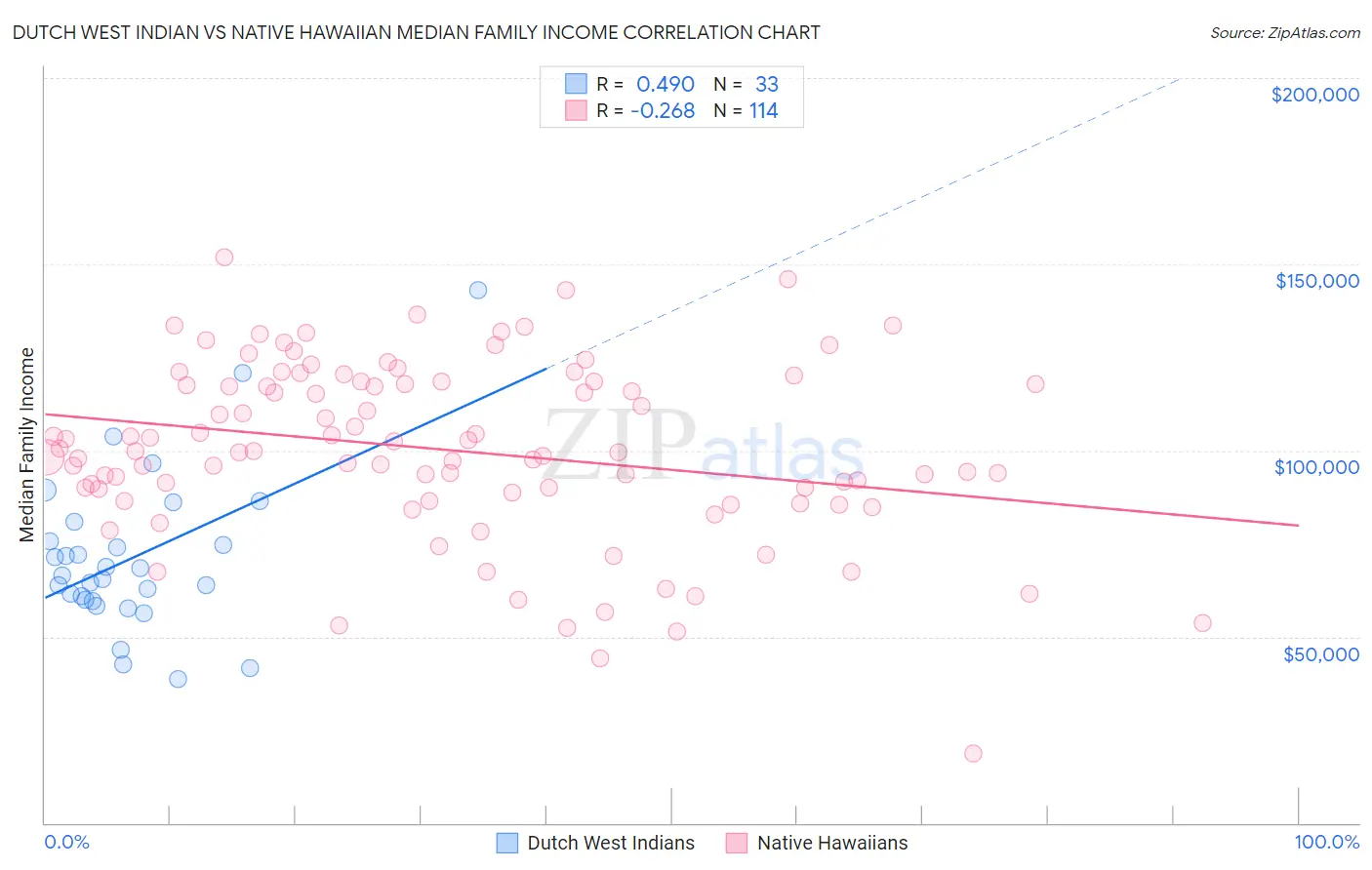 Dutch West Indian vs Native Hawaiian Median Family Income