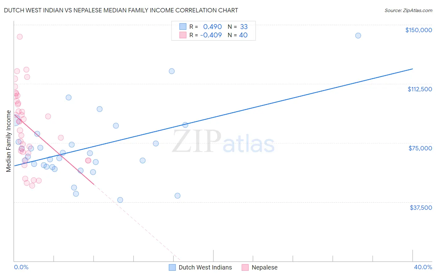 Dutch West Indian vs Nepalese Median Family Income
