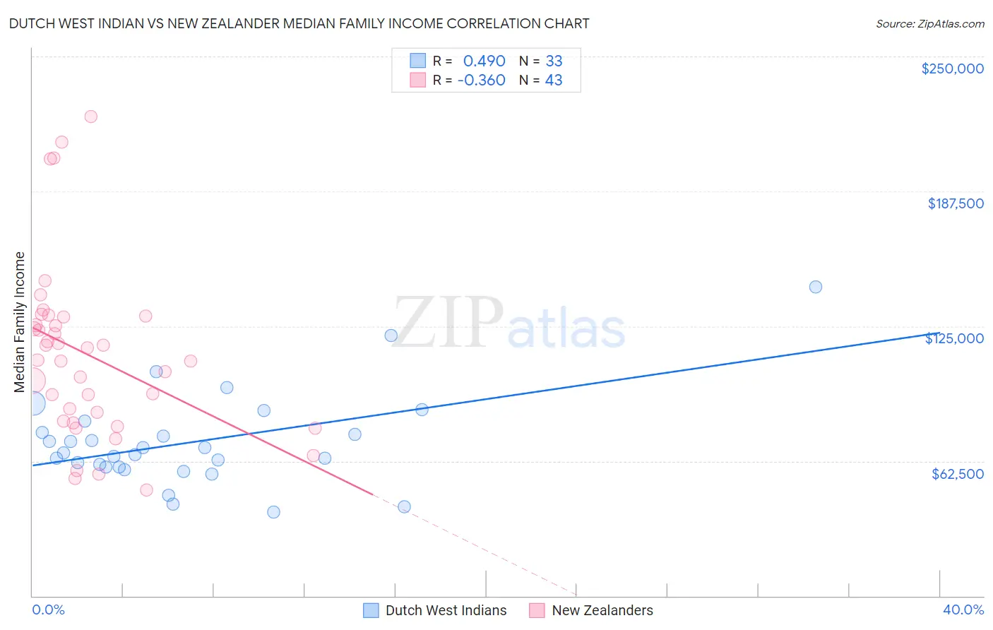 Dutch West Indian vs New Zealander Median Family Income