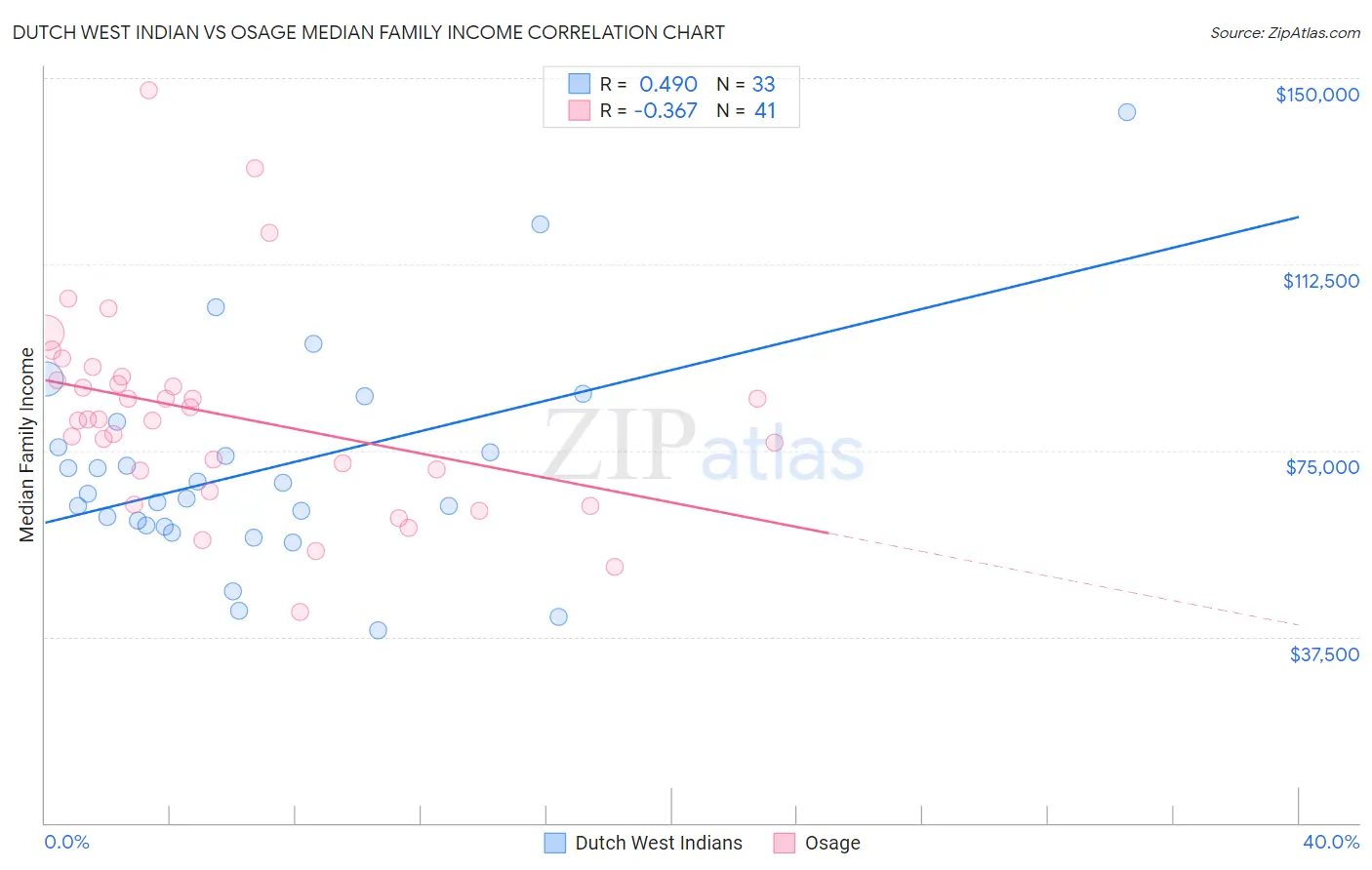 Dutch West Indian vs Osage Median Family Income