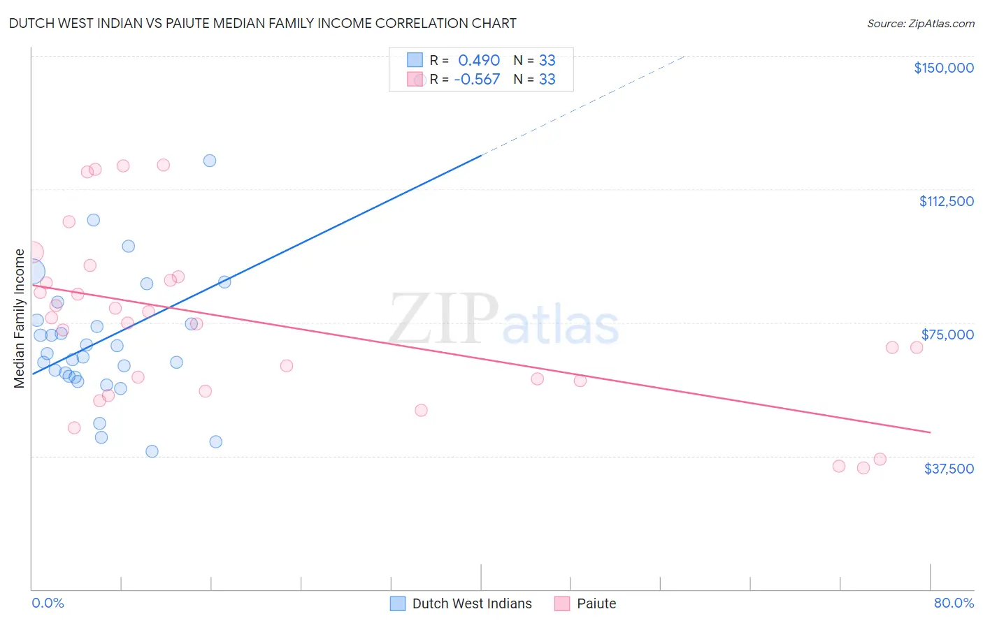 Dutch West Indian vs Paiute Median Family Income