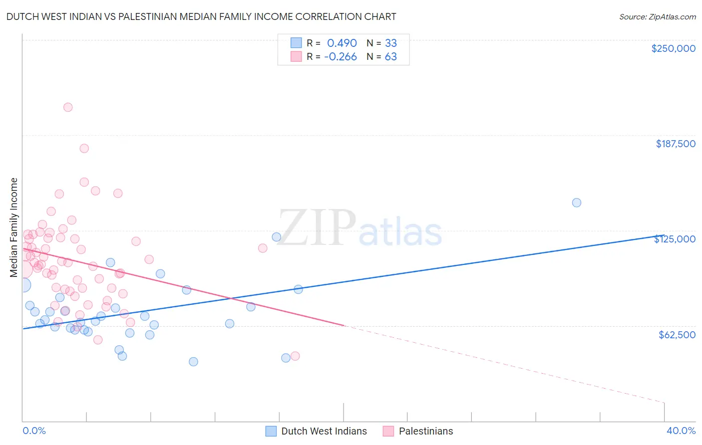 Dutch West Indian vs Palestinian Median Family Income