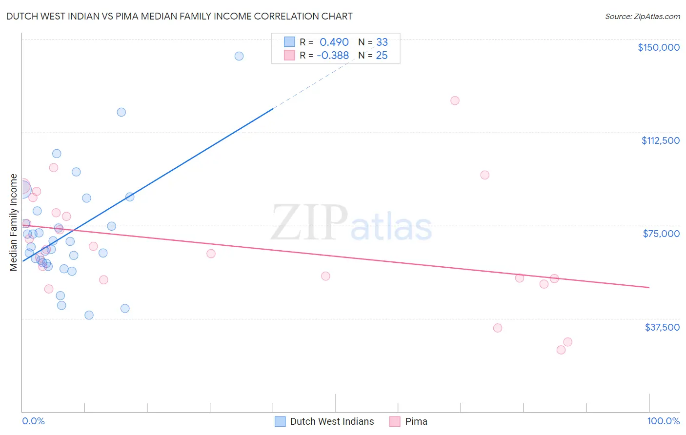 Dutch West Indian vs Pima Median Family Income