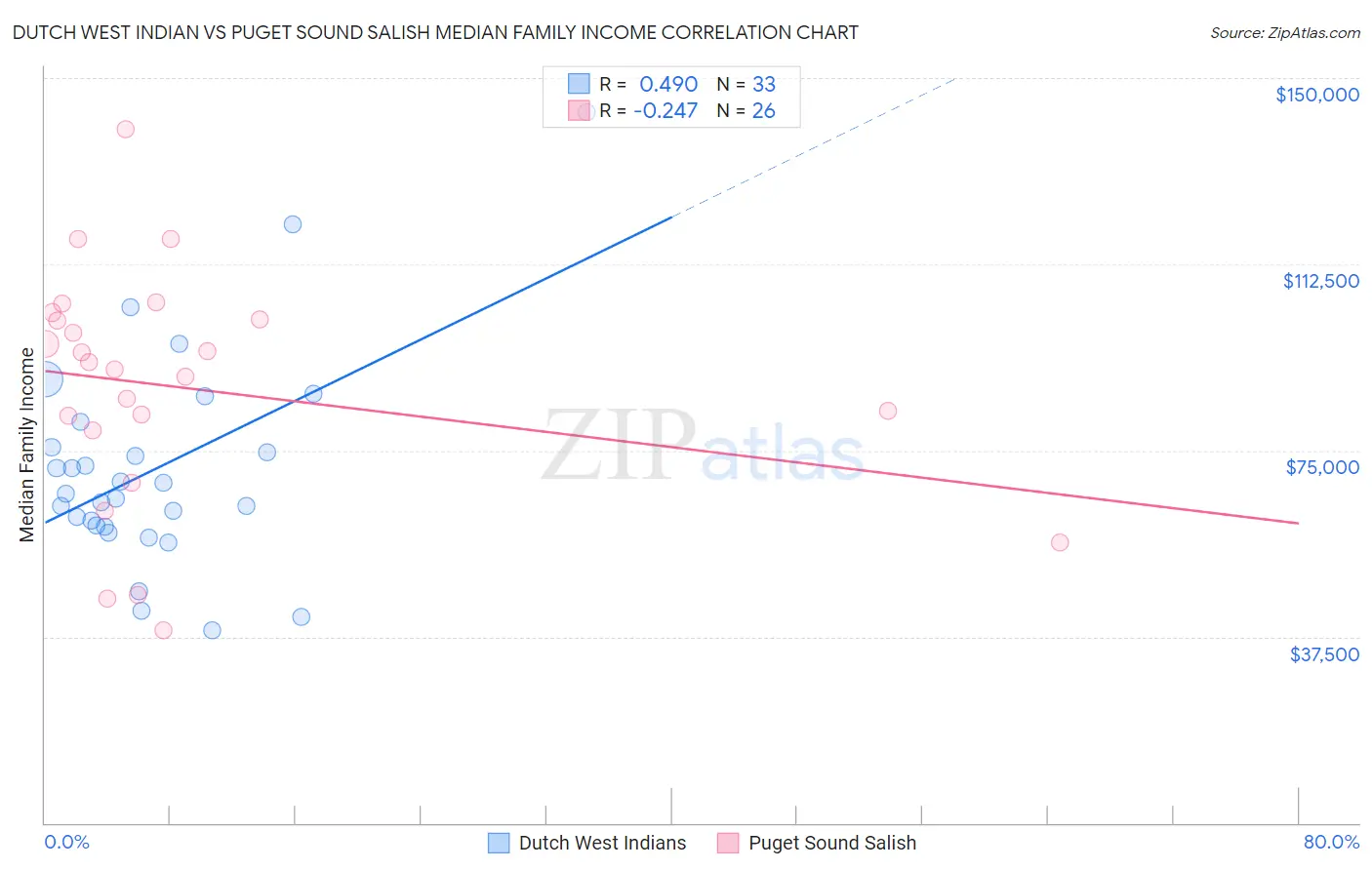 Dutch West Indian vs Puget Sound Salish Median Family Income