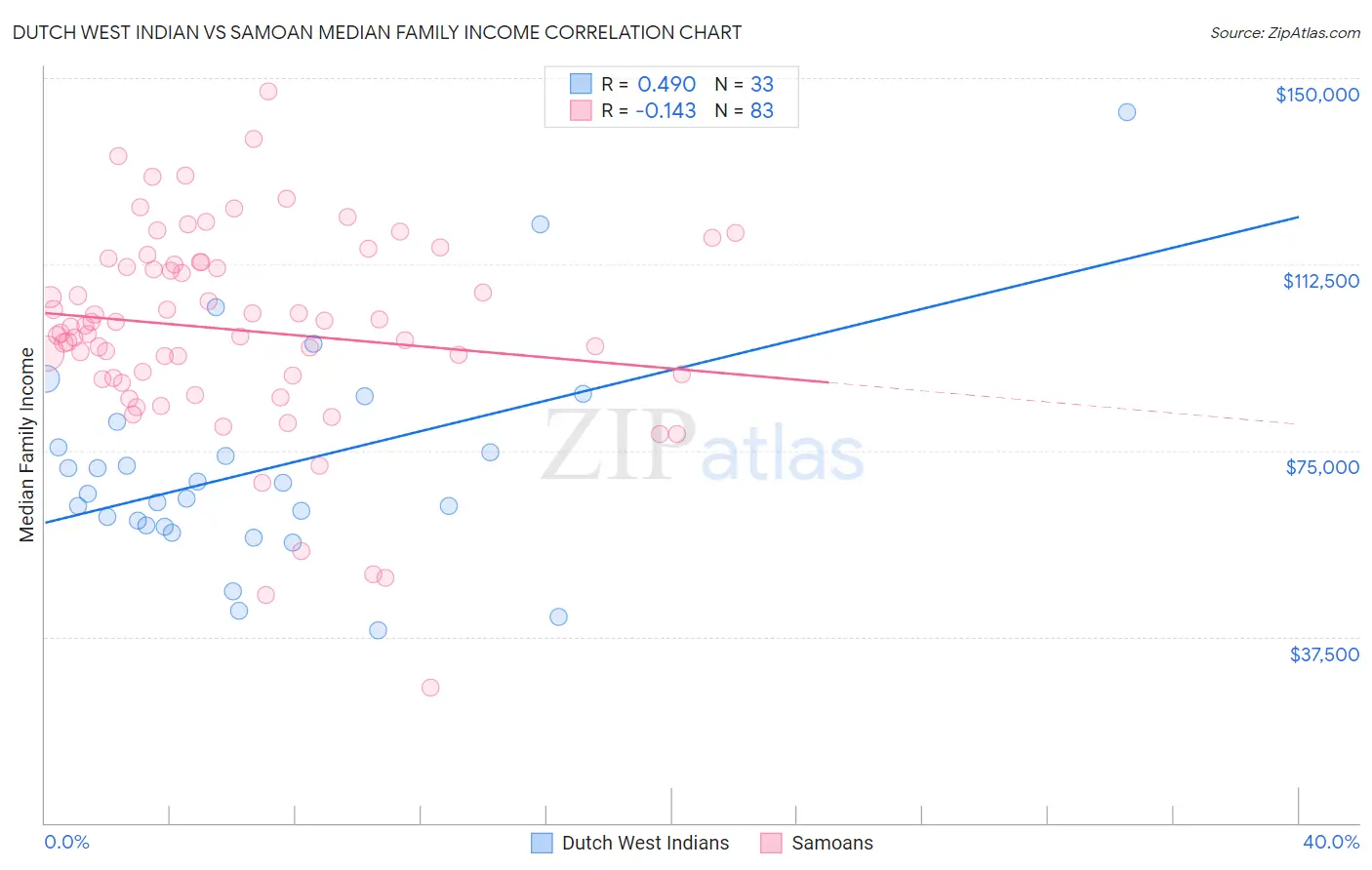 Dutch West Indian vs Samoan Median Family Income